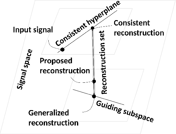 Figure 1 for Guided Signal Reconstruction Theory