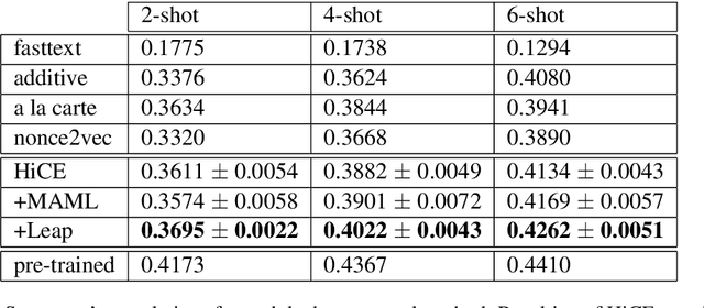 Figure 1 for Trajectory-Based Meta-Learning for Out-Of-Vocabulary Word Embedding Learning