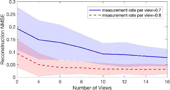 Figure 3 for Multiview Sensing With Unknown Permutations: An Optimal Transport Approach