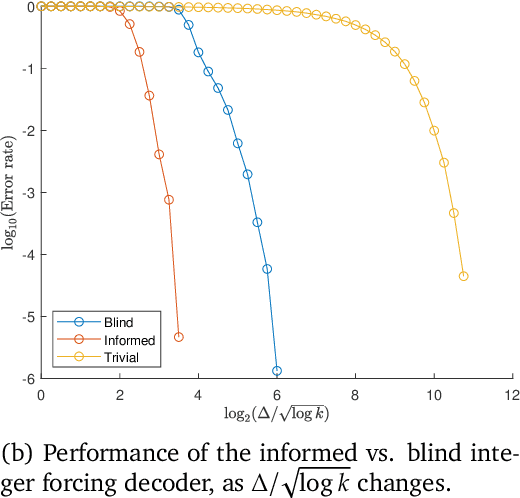 Figure 3 for Spiked Covariance Estimation from Modulo-Reduced Measurements