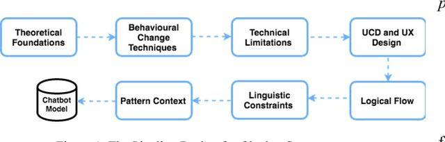 Figure 1 for Can a Chatbot Determine My Diet?: Addressing Challenges of Chatbot Application for Meal Recommendation