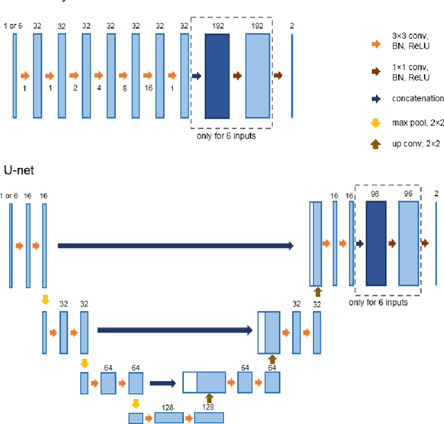 Figure 2 for Optimal input configuration of dynamic contrast enhanced MRI in convolutional neural networks for liver segmentation