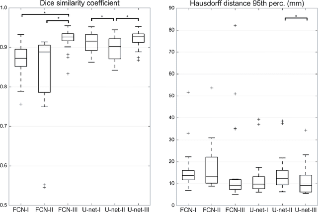 Figure 3 for Optimal input configuration of dynamic contrast enhanced MRI in convolutional neural networks for liver segmentation