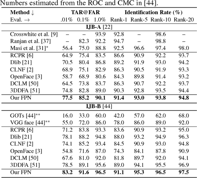 Figure 4 for FacePoseNet: Making a Case for Landmark-Free Face Alignment