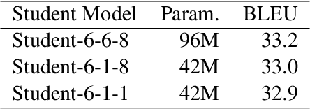 Figure 1 for The NiuTrans System for the WMT21 Efficiency Task