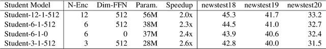 Figure 3 for The NiuTrans System for the WMT21 Efficiency Task