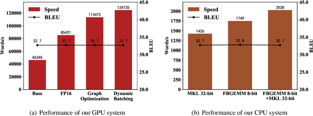 Figure 4 for The NiuTrans System for the WMT21 Efficiency Task