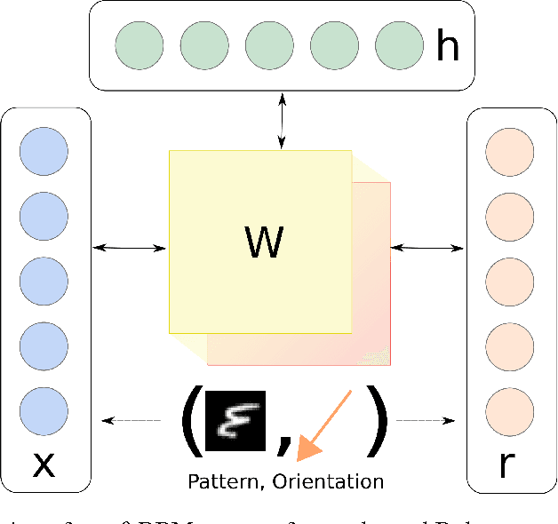 Figure 1 for Theta-RBM: Unfactored Gated Restricted Boltzmann Machine for Rotation-Invariant Representations