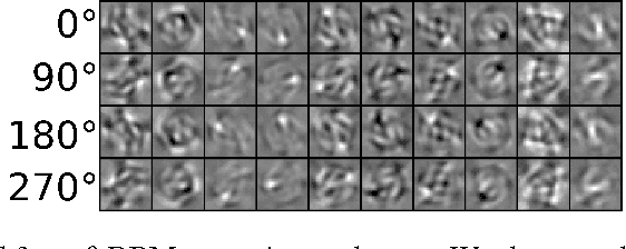 Figure 3 for Theta-RBM: Unfactored Gated Restricted Boltzmann Machine for Rotation-Invariant Representations