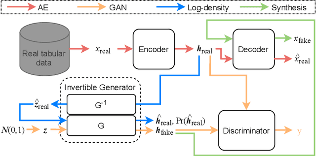 Figure 2 for Invertible Tabular GANs: Killing Two Birds with OneStone for Tabular Data Synthesis