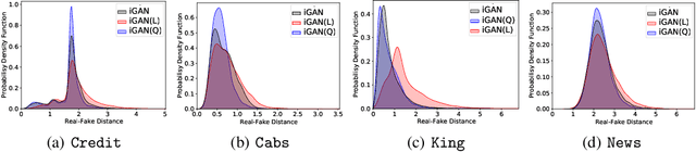 Figure 4 for Invertible Tabular GANs: Killing Two Birds with OneStone for Tabular Data Synthesis