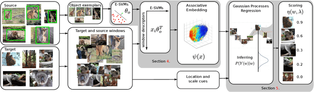 Figure 3 for Associative embeddings for large-scale knowledge transfer with self-assessment
