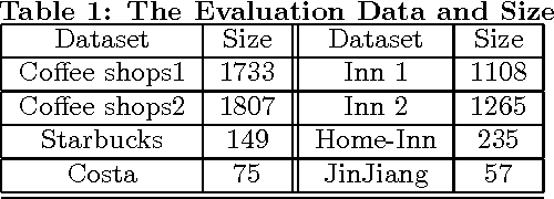 Figure 2 for Store Location Selection via Mining Search Query Logs of Baidu Maps