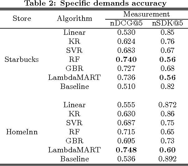 Figure 4 for Store Location Selection via Mining Search Query Logs of Baidu Maps