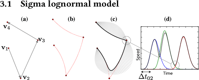 Figure 2 for Calligraphic Stylisation Learning with a Physiologically Plausible Model of Movement and Recurrent Neural Networks