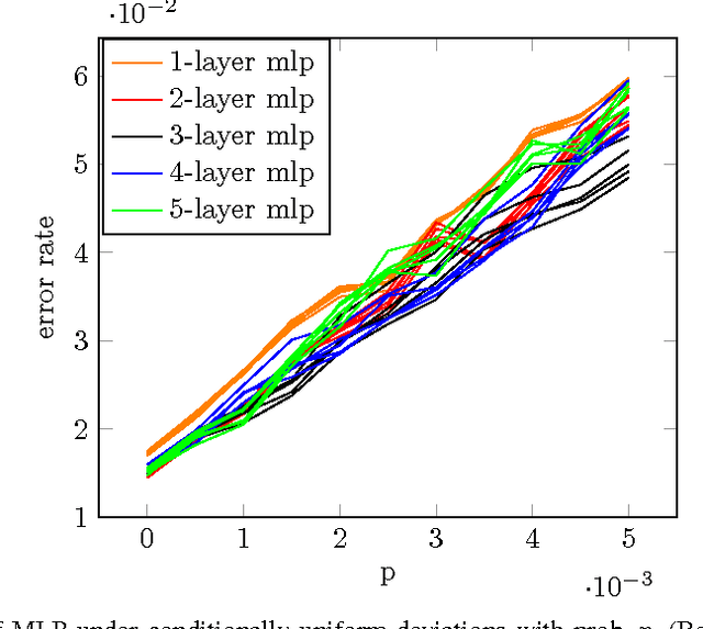Figure 1 for A Study of Deep Learning Robustness Against Computation Failures