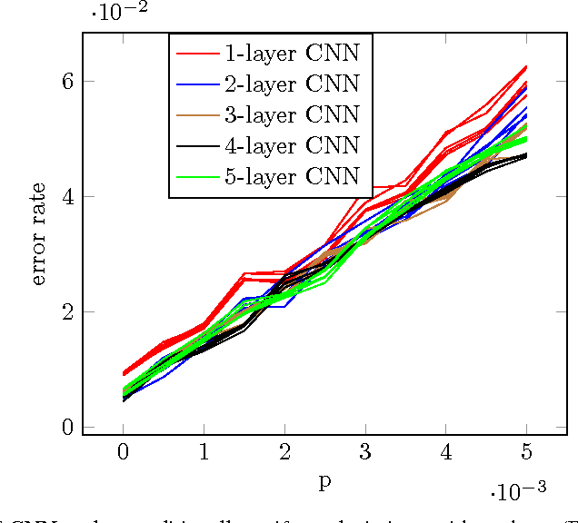 Figure 2 for A Study of Deep Learning Robustness Against Computation Failures