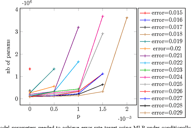 Figure 3 for A Study of Deep Learning Robustness Against Computation Failures