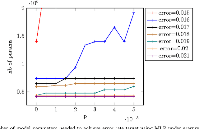 Figure 4 for A Study of Deep Learning Robustness Against Computation Failures