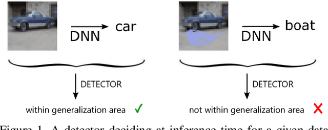 Figure 1 for A Survey on Assessing the Generalization Envelope of Deep Neural Networks at Inference Time for Image Classification