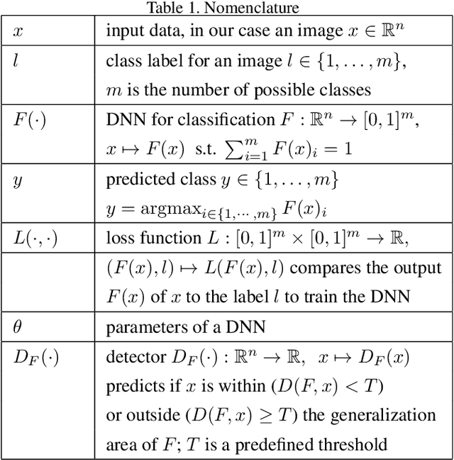 Figure 2 for A Survey on Assessing the Generalization Envelope of Deep Neural Networks at Inference Time for Image Classification