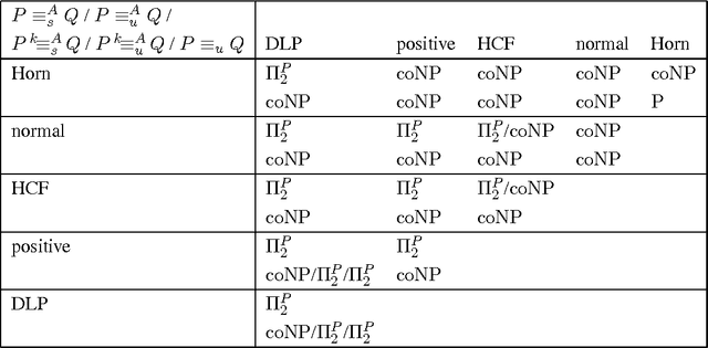 Figure 1 for Semantical Characterizations and Complexity of Equivalences in Answer Set Programming