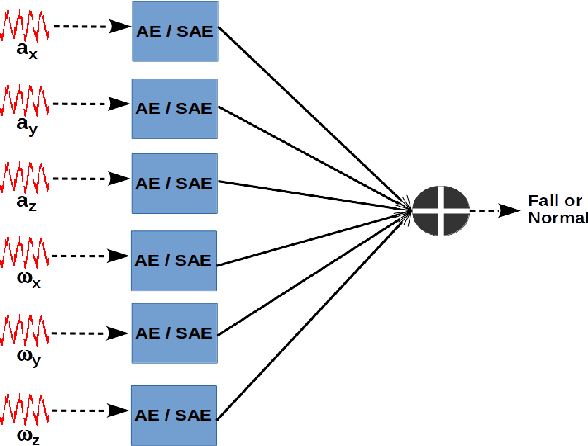 Figure 1 for Detecting Unseen Falls from Wearable Devices using Channel-wise Ensemble of Autoencoders