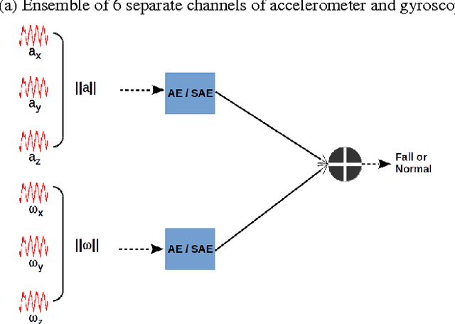 Figure 3 for Detecting Unseen Falls from Wearable Devices using Channel-wise Ensemble of Autoencoders
