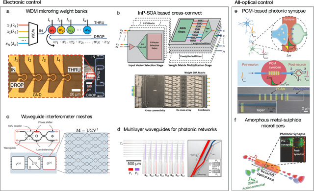 Figure 1 for Photonics for artificial intelligence and neuromorphic computing