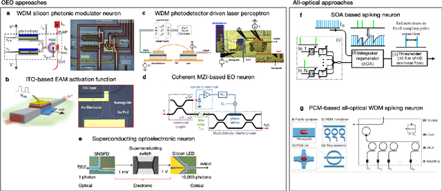 Figure 2 for Photonics for artificial intelligence and neuromorphic computing