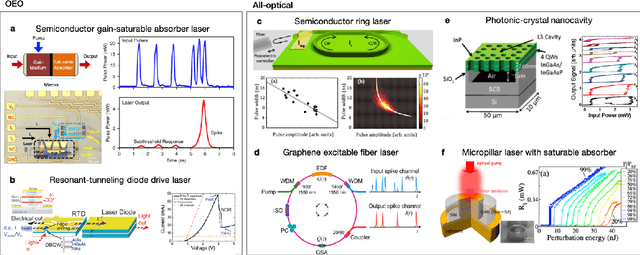 Figure 3 for Photonics for artificial intelligence and neuromorphic computing