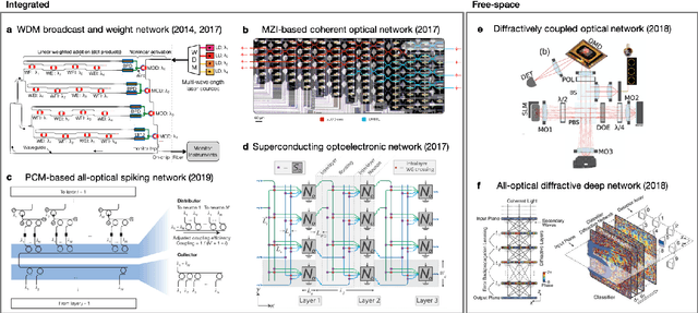 Figure 4 for Photonics for artificial intelligence and neuromorphic computing