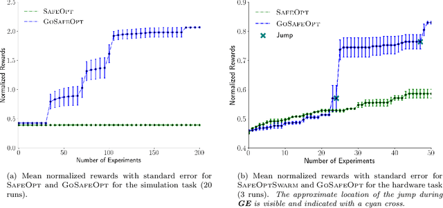 Figure 4 for Scalable Safe Exploration for Global Optimization of Dynamical Systems