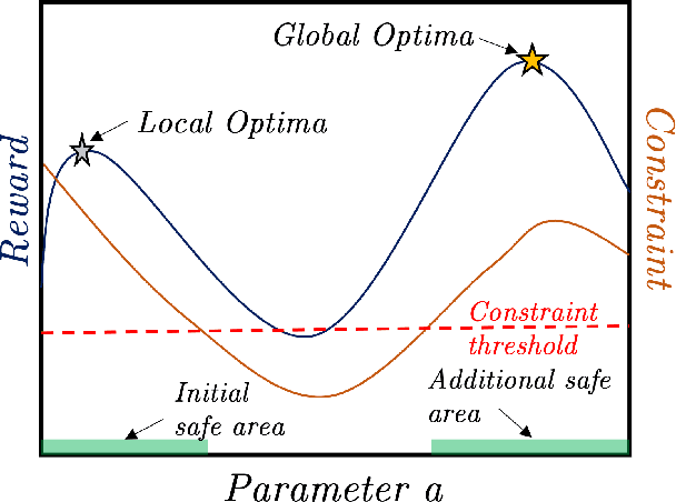 Figure 1 for Scalable Safe Exploration for Global Optimization of Dynamical Systems
