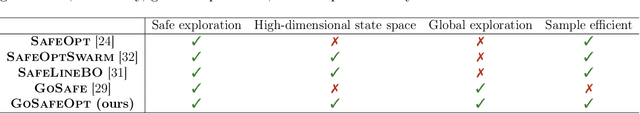 Figure 2 for Scalable Safe Exploration for Global Optimization of Dynamical Systems