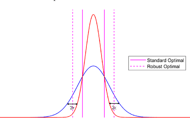 Figure 1 for Adversarial Risk via Optimal Transport and Optimal Couplings