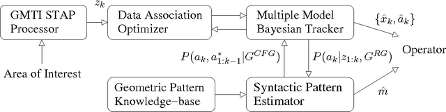 Figure 3 for Intent Inference and Syntactic Tracking with GMTI Measurements