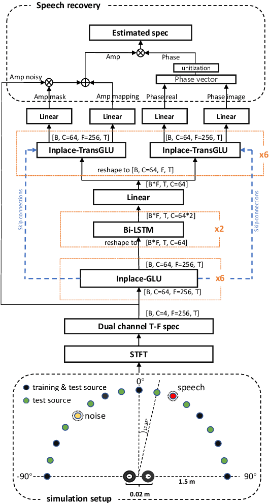 Figure 3 for Inplace Gated Convolutional Recurrent Neural Network For Dual-channel Speech Enhancement