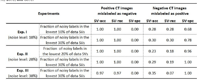 Figure 4 for Data Shapley Value for Handling Noisy Labels: An application in Screening COVID-19 Pneumonia from Chest CT Scans