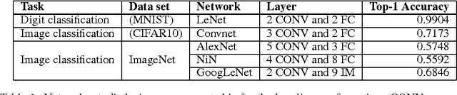 Figure 1 for Reduced-Precision Strategies for Bounded Memory in Deep Neural Nets