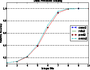 Figure 2 for Reduced-Precision Strategies for Bounded Memory in Deep Neural Nets