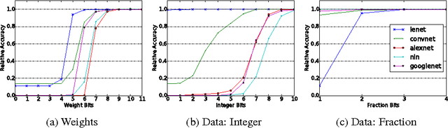 Figure 3 for Reduced-Precision Strategies for Bounded Memory in Deep Neural Nets