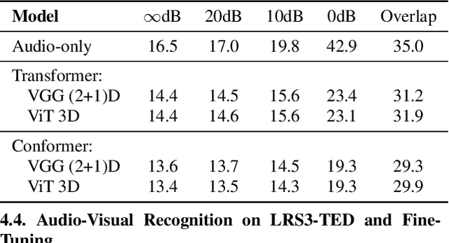 Figure 4 for Transformer-Based Video Front-Ends for Audio-Visual Speech Recognition