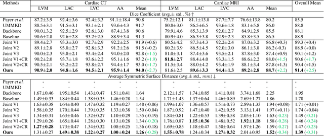 Figure 4 for Toward Unpaired Multi-modal Medical Image Segmentation via Learning Structured Semantic Consistency