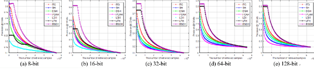 Figure 2 for Bilinear Supervised Hashing Based on 2D Image Features