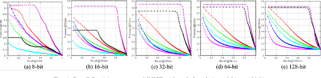 Figure 3 for Bilinear Supervised Hashing Based on 2D Image Features