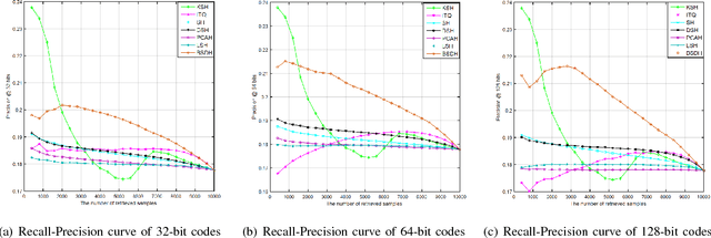 Figure 4 for Bilinear Supervised Hashing Based on 2D Image Features