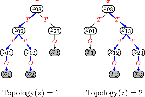 Figure 3 for Identifiability and Unmixing of Latent Parse Trees