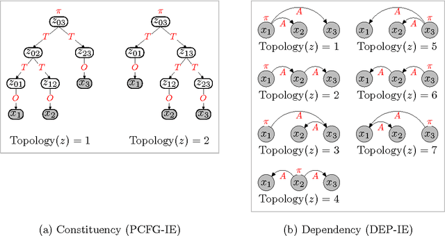 Figure 1 for Identifiability and Unmixing of Latent Parse Trees