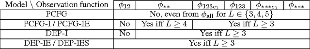 Figure 2 for Identifiability and Unmixing of Latent Parse Trees